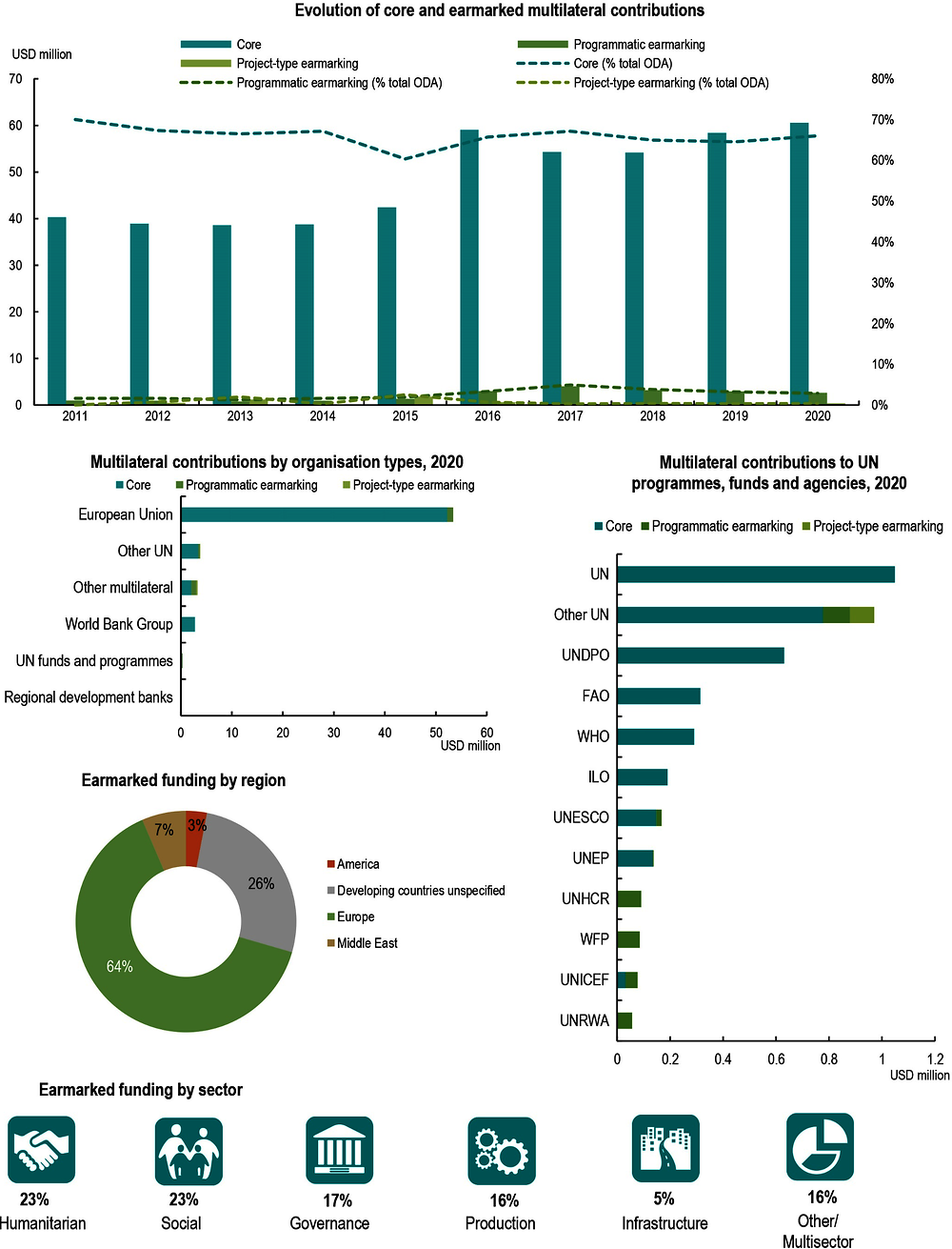 Figure A B.25. Slovenia: Use of the multilateral system